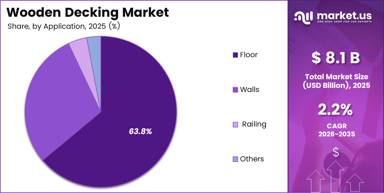 Wooden Decking Market Share