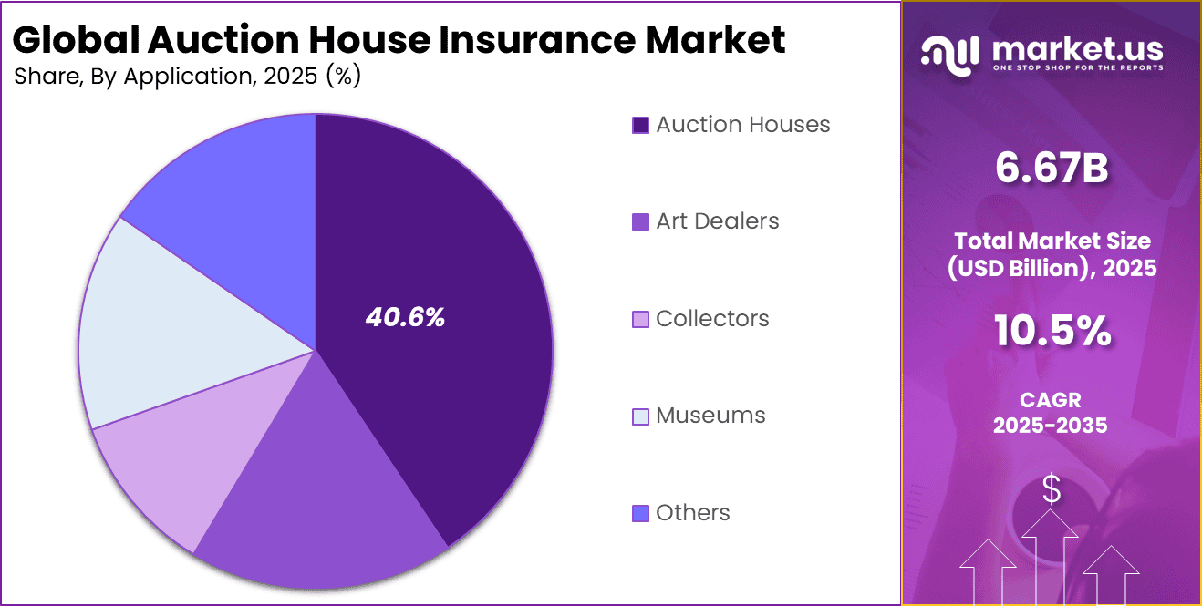 Auction House Insurance Market Share