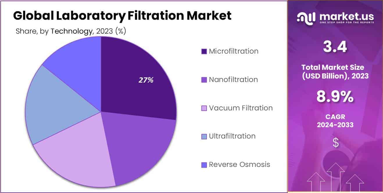 Laboratory Filtration Market Size