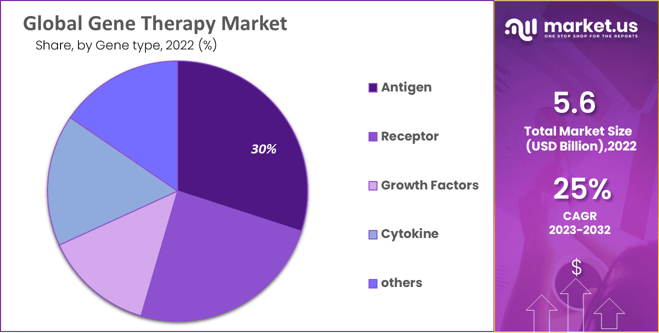 Gene Therapy Market by Gene type