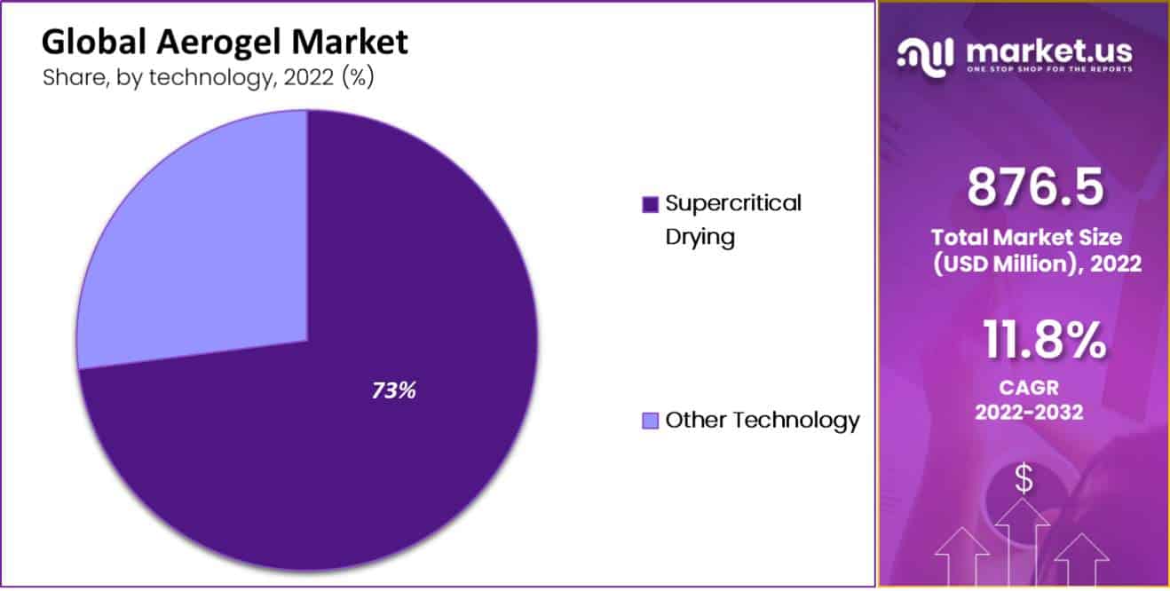 Aerogel Market by technology