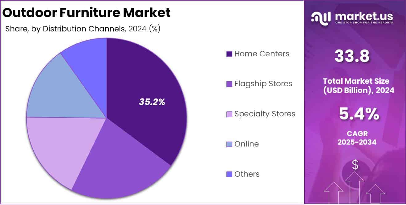 Outdoor Furniture Market Distribution Channel Analysis