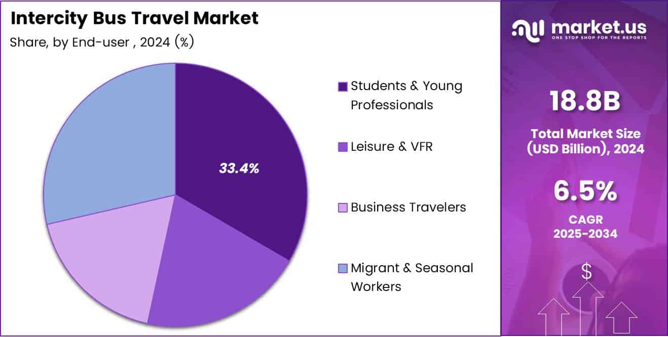 Intercity Bus Travel Market Share Analysis Chart