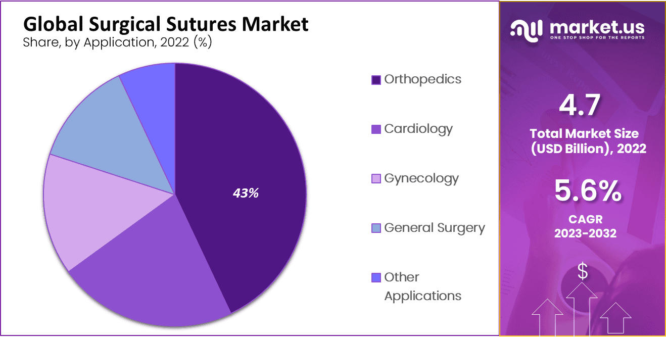 Surgical Sutures Market Share