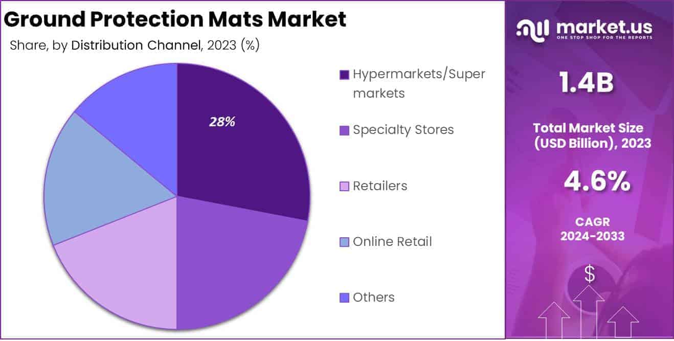 Ground Protection Mats Market By Distribution Channel Analysis