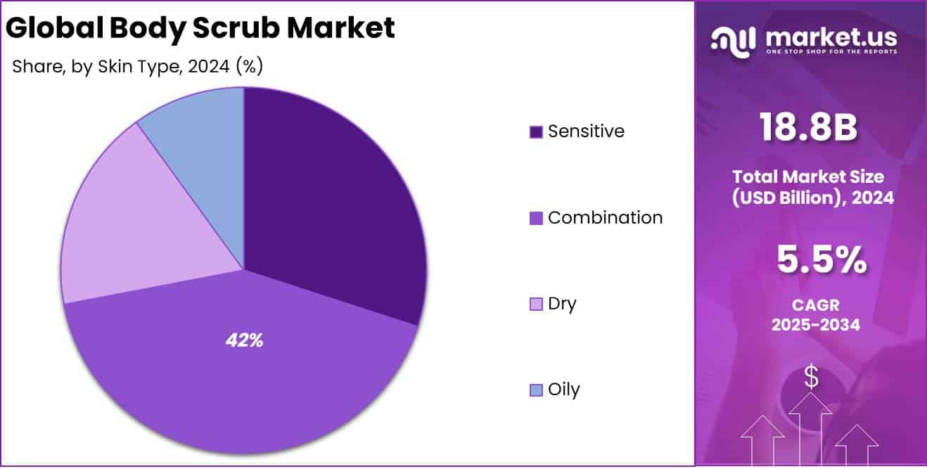 Body Scrub Market Skin Type Analysis