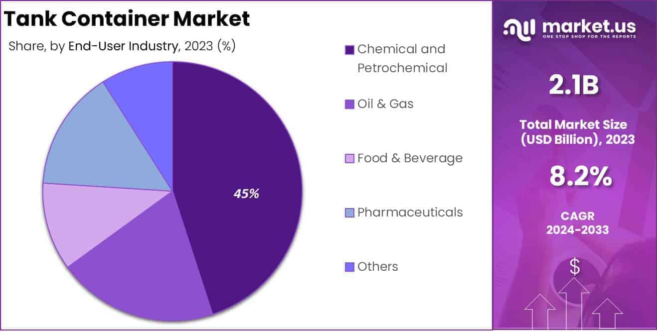 Tank Container Market End User Analysis