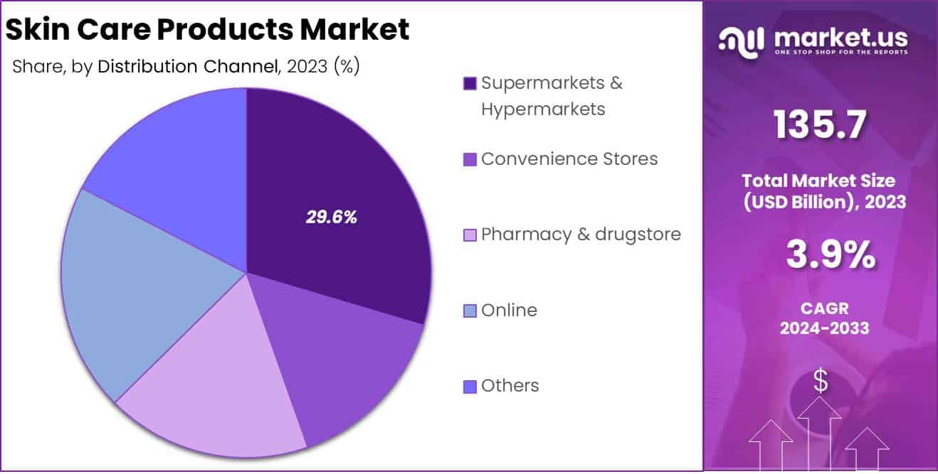 Skin Care Products Market Distribution Channel Analysis