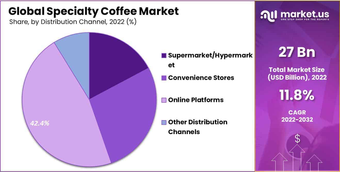 Specialty Coffee Market Share