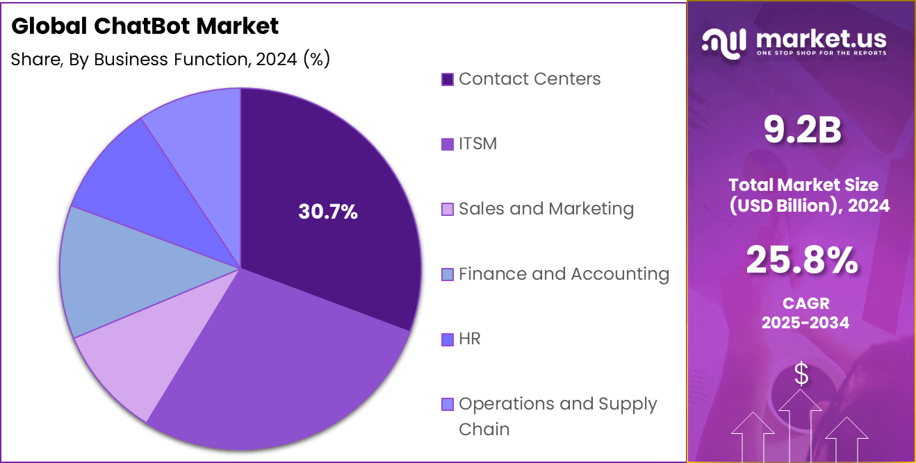 Chatbot Market Share