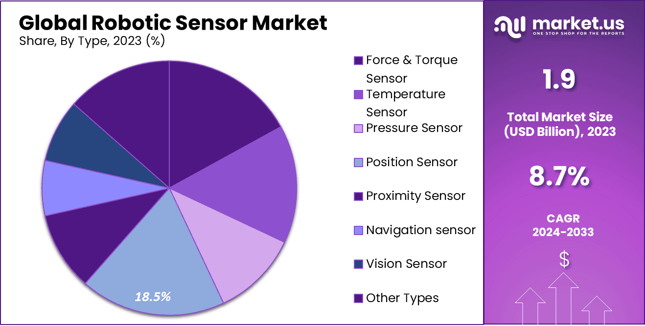 Robotic Sensors Market Share