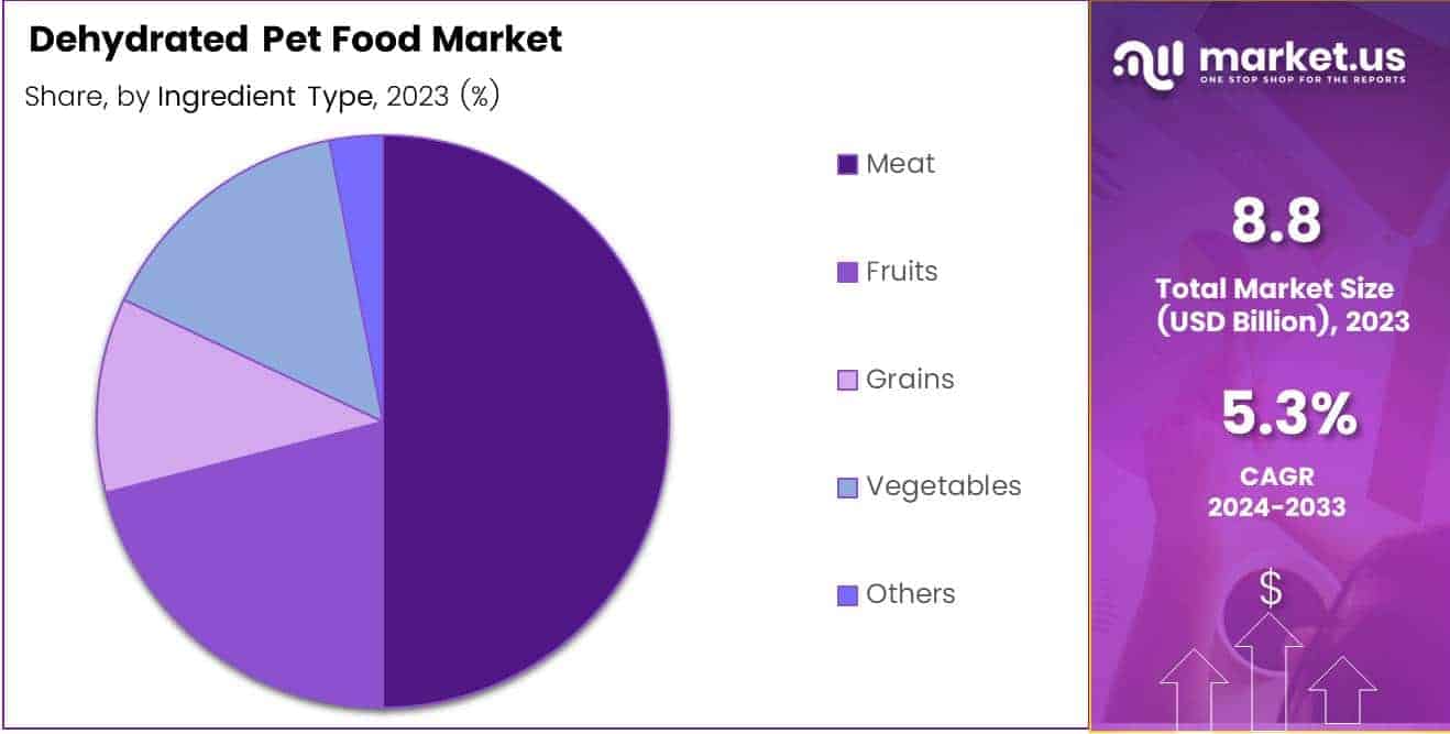 Dehydrated Pet Food Market By Share