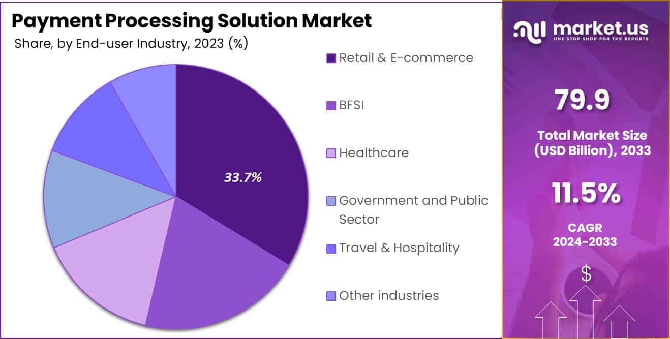 Payment Processing Solution Market Share