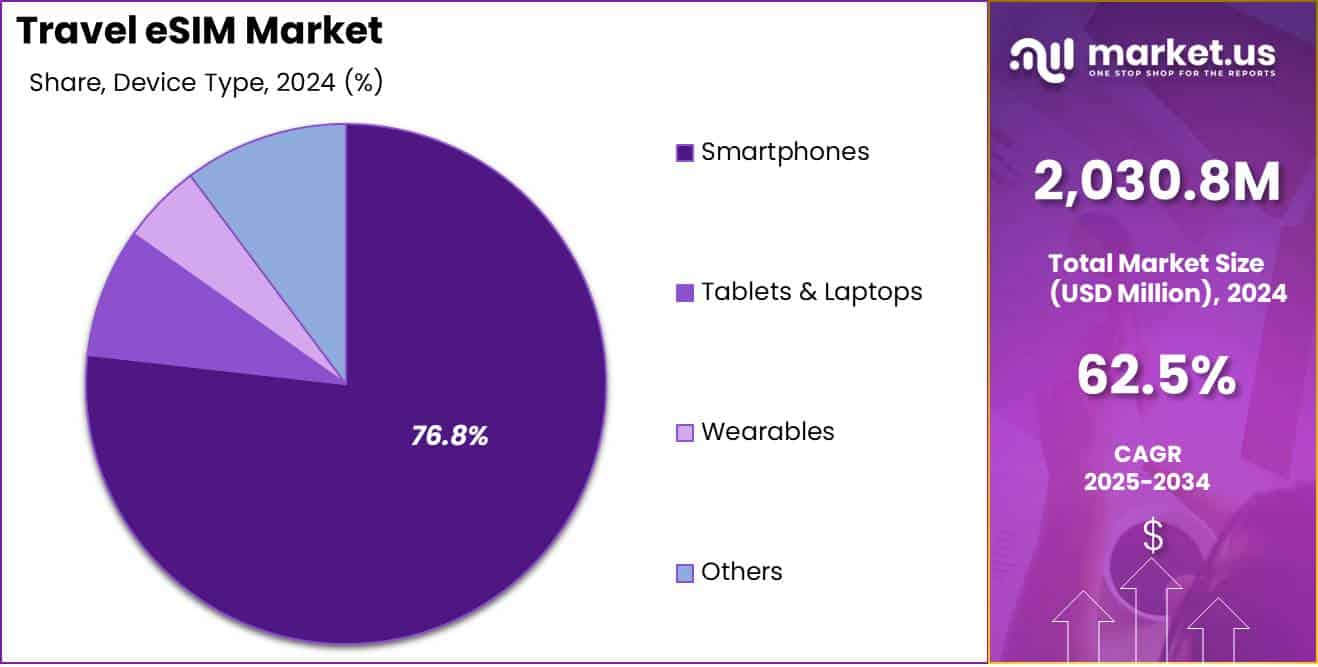 Travel eSIM Market Share