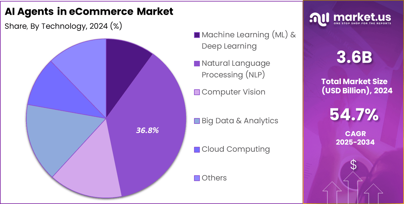 AI Agents in eCommerce Market Share