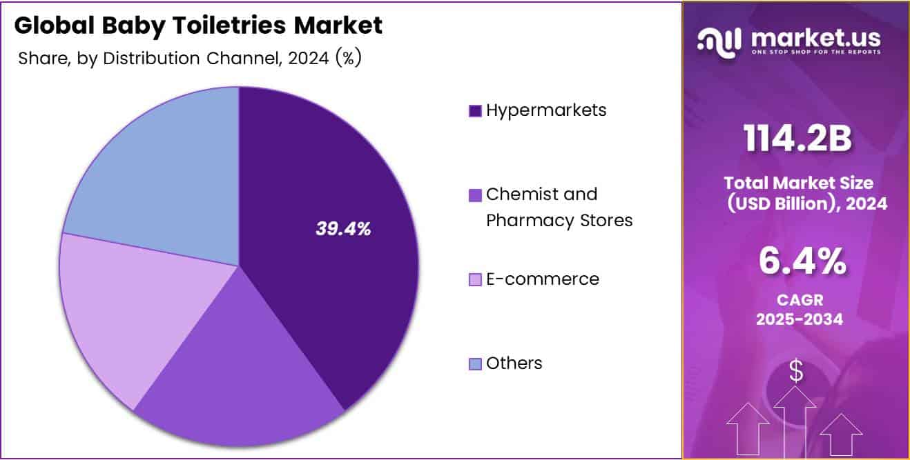 Baby Toiletries Market Share