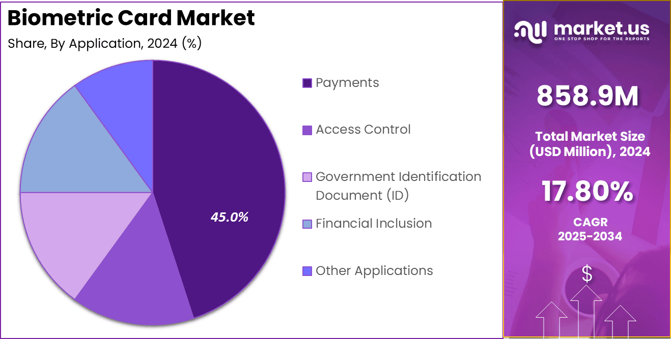 Biometric Card Market Share