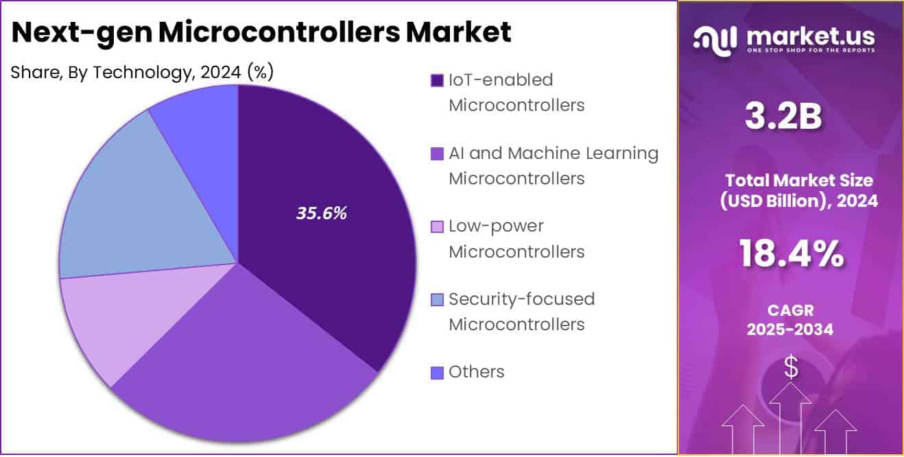 Next-gen Microcontrollers Market Share