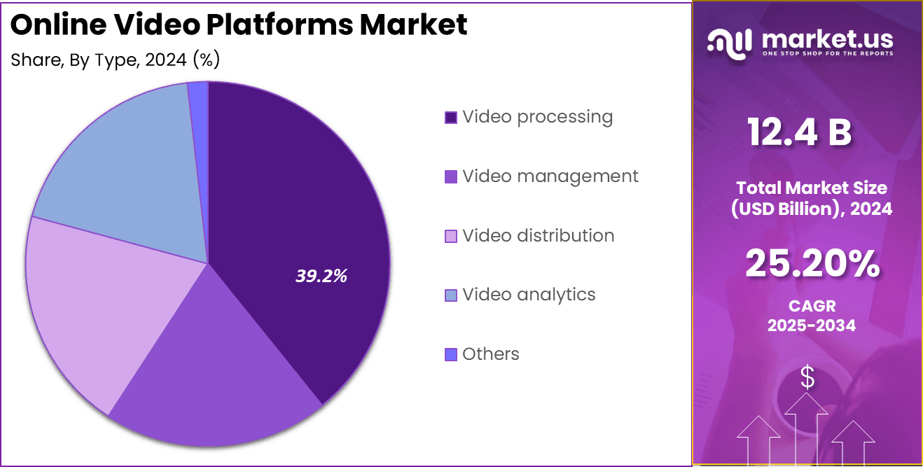 Online Video Platforms Market Share