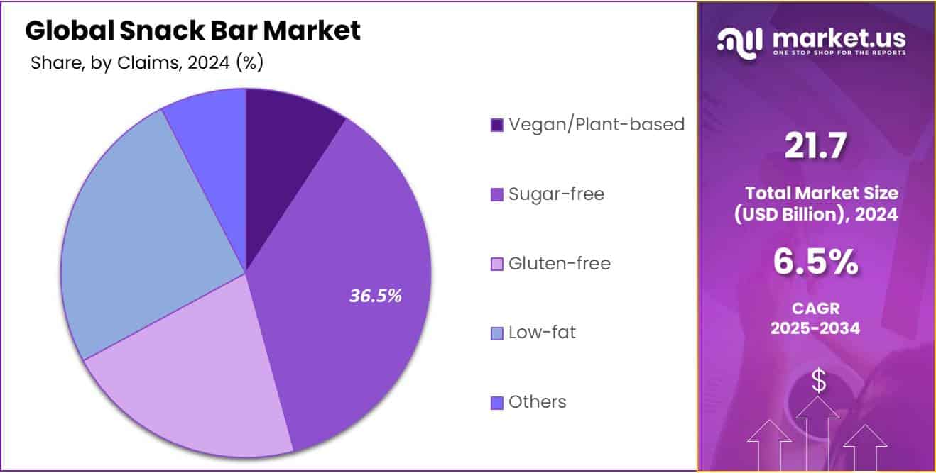 Snack Bar Market Share