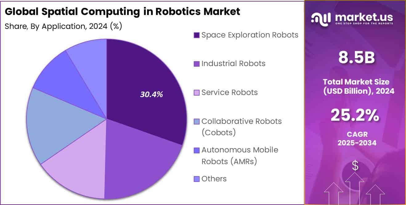 Spatial Computing in Robotics Market Share