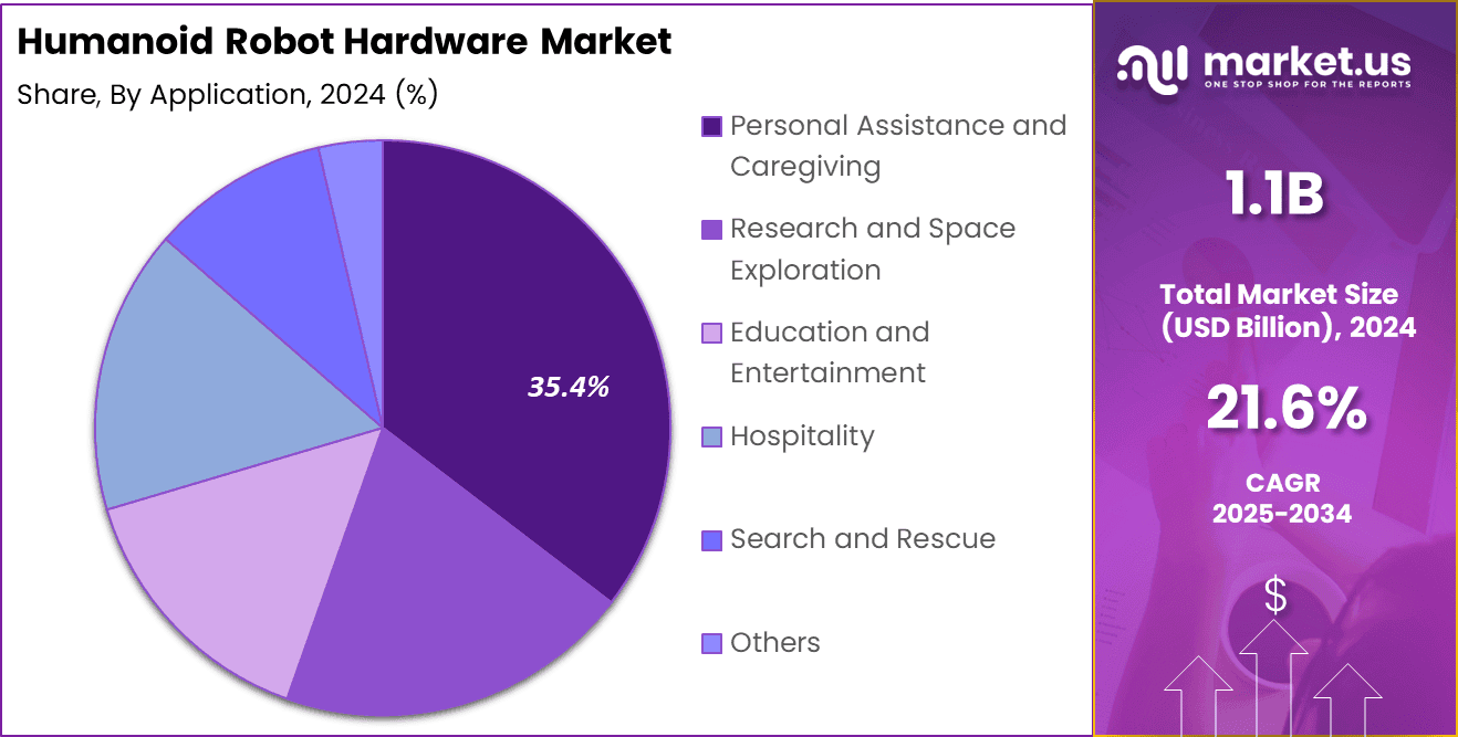 Humanoid Robot Hardware Market Share