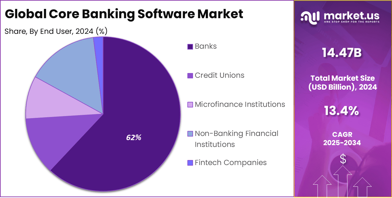 Core Banking Software Market Share
