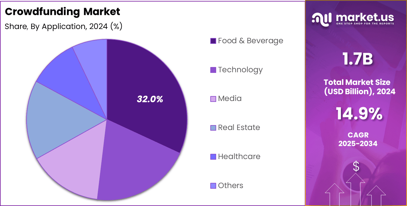 Crowdfunding Market Share