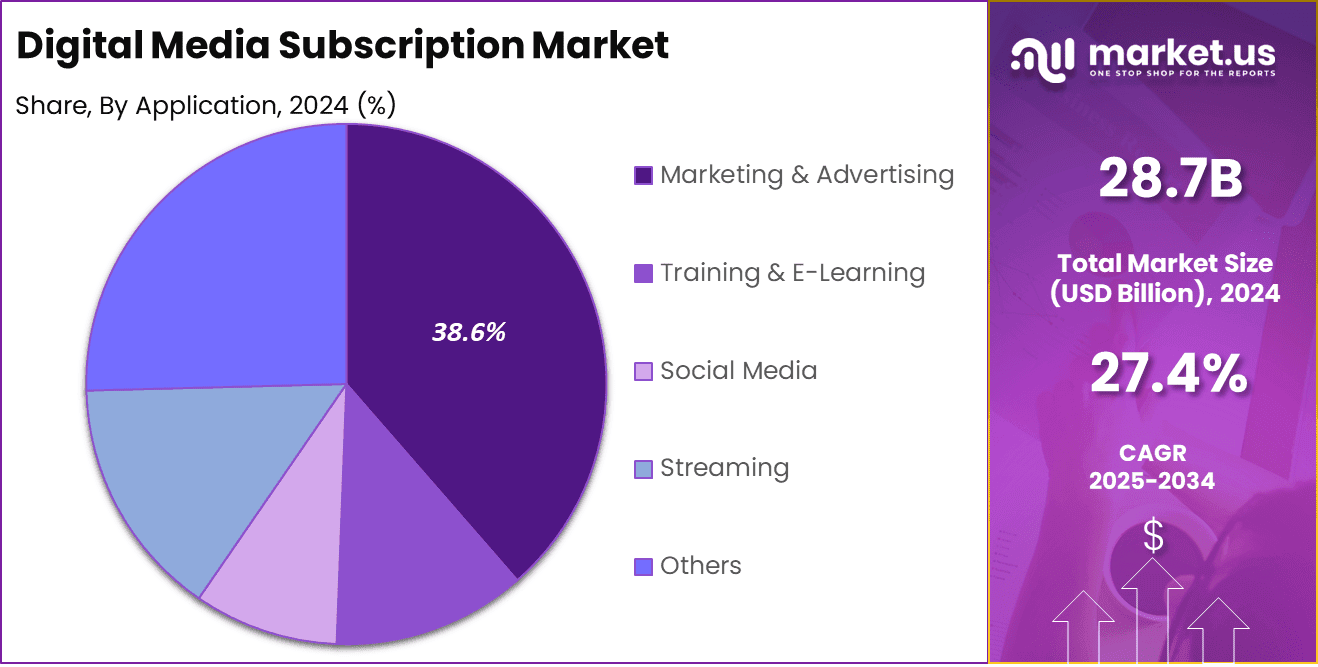 Digital Media Subscription Market Share