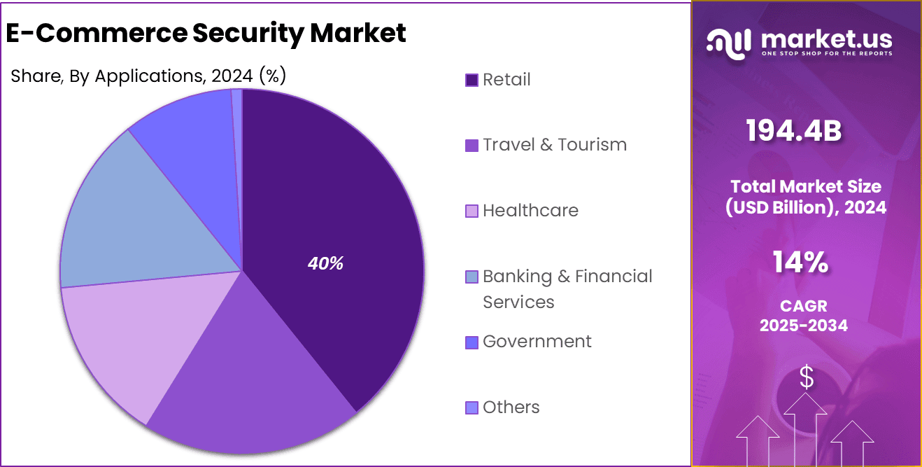 E-Commerce Security Market Share
