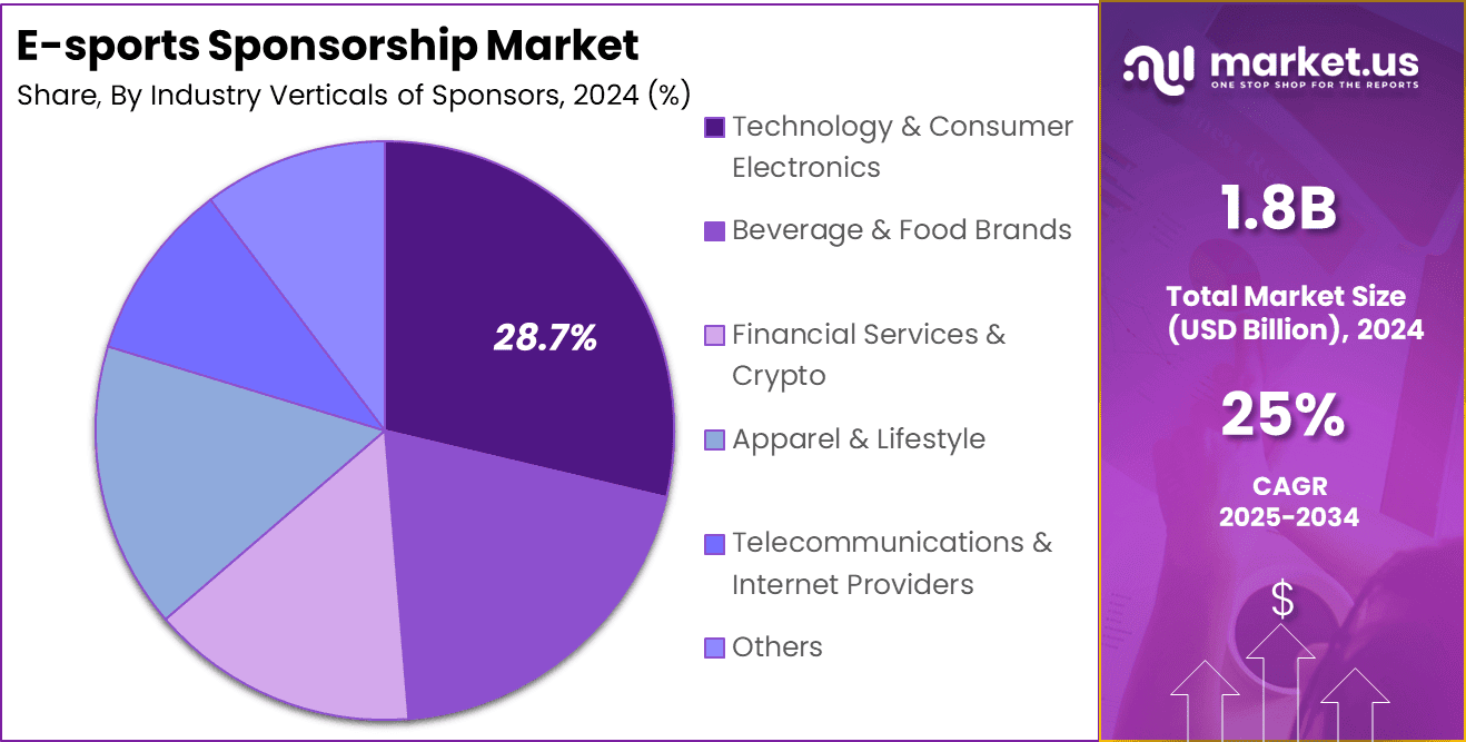 E-sports Sponsorship Market Share