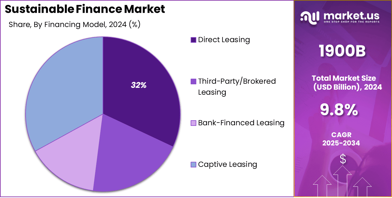 Leasing Market Share