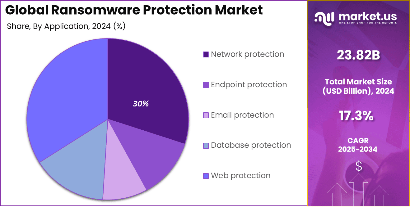 Ransomware Protection Market Share