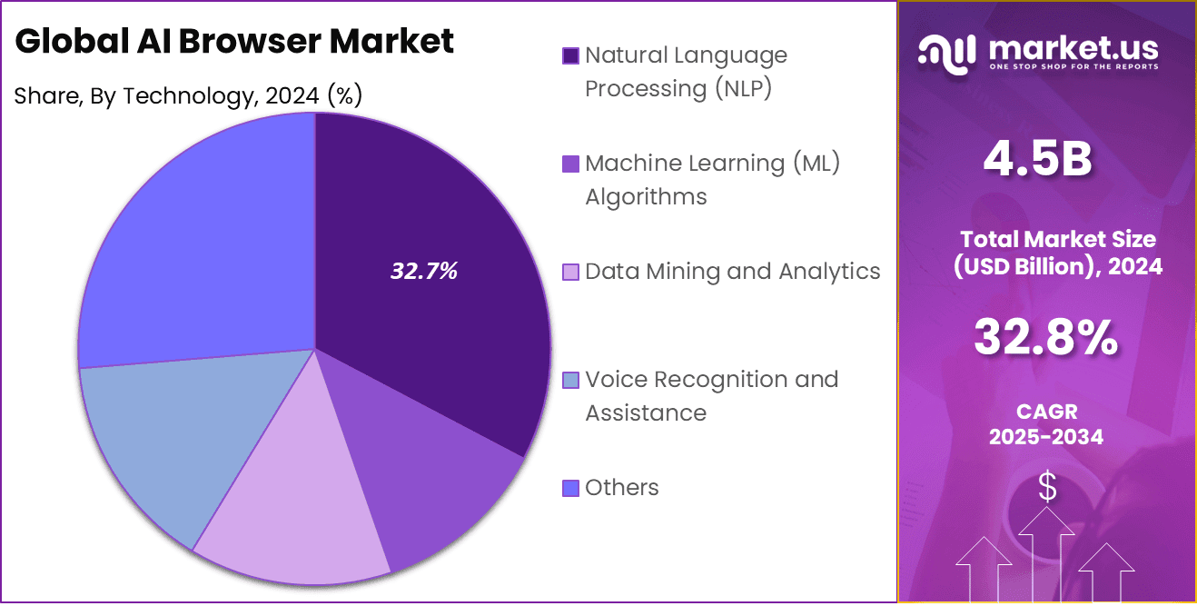 AI Browser Market Share