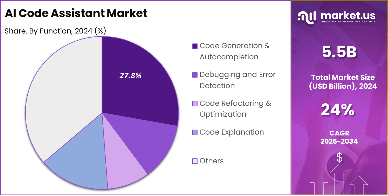 AI Code Assistant Market Share