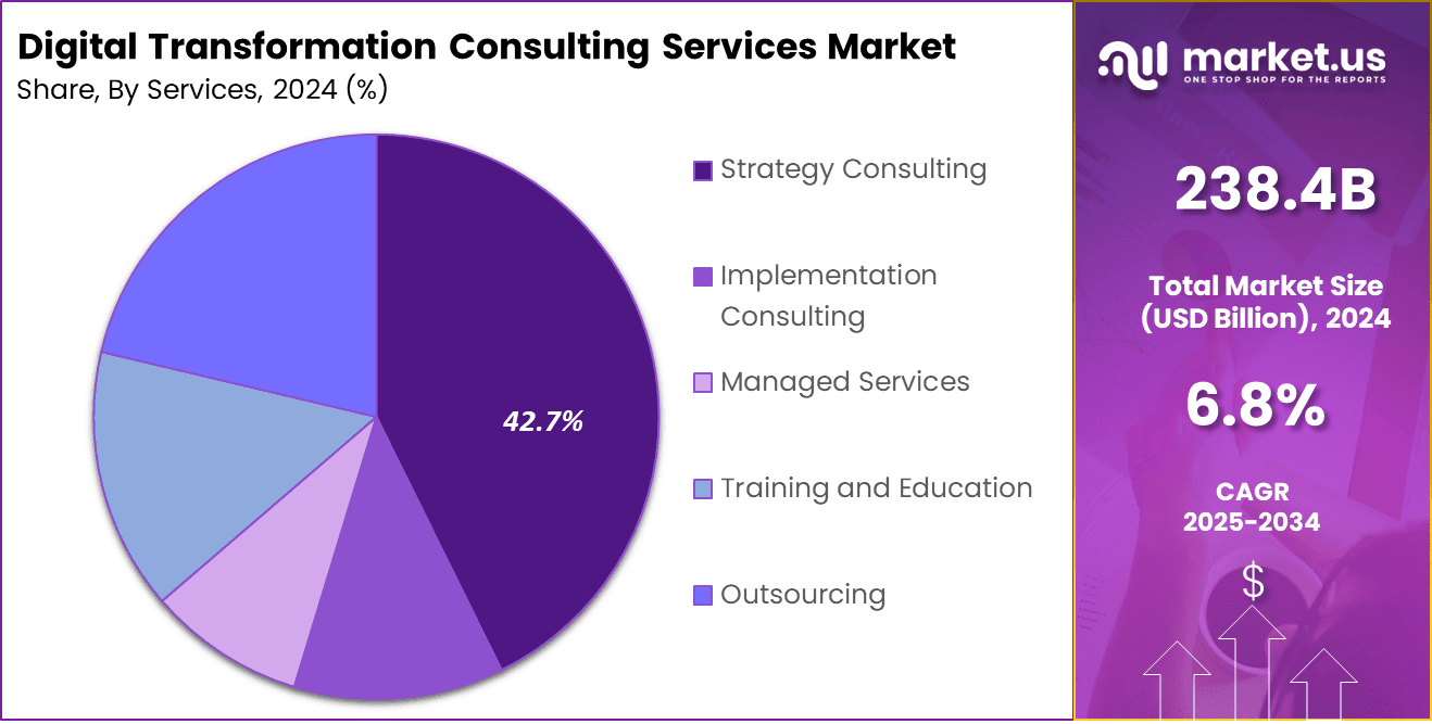 Digital Transformation Consulting Services Market Share