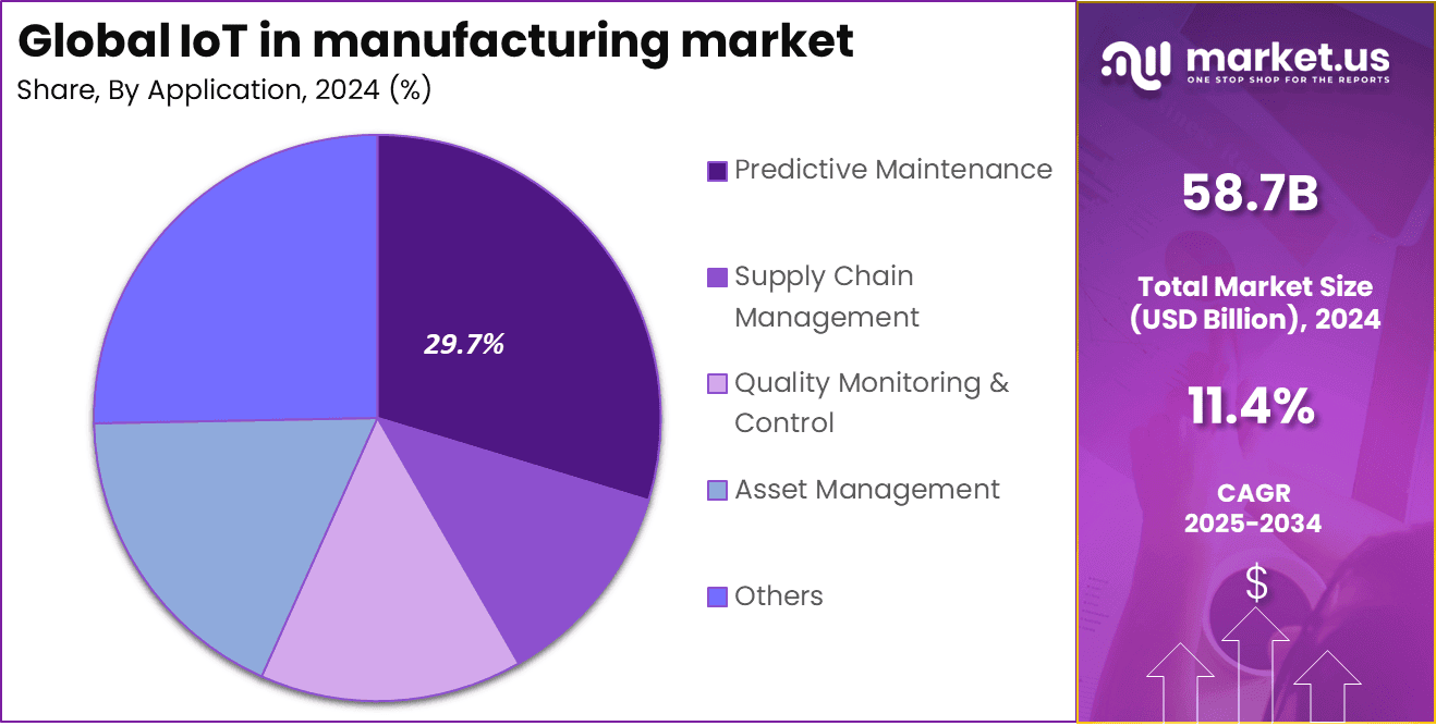 IoT in Manufacturing Market Share
