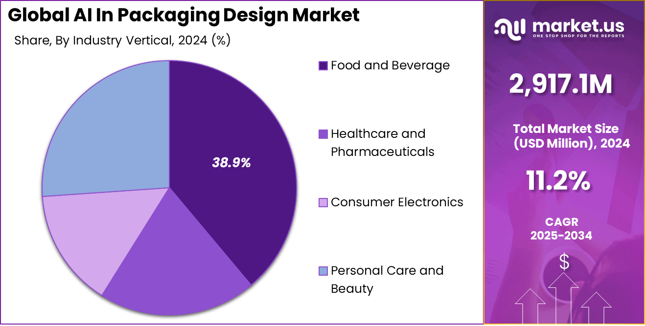 AI In Packaging Design Market Share