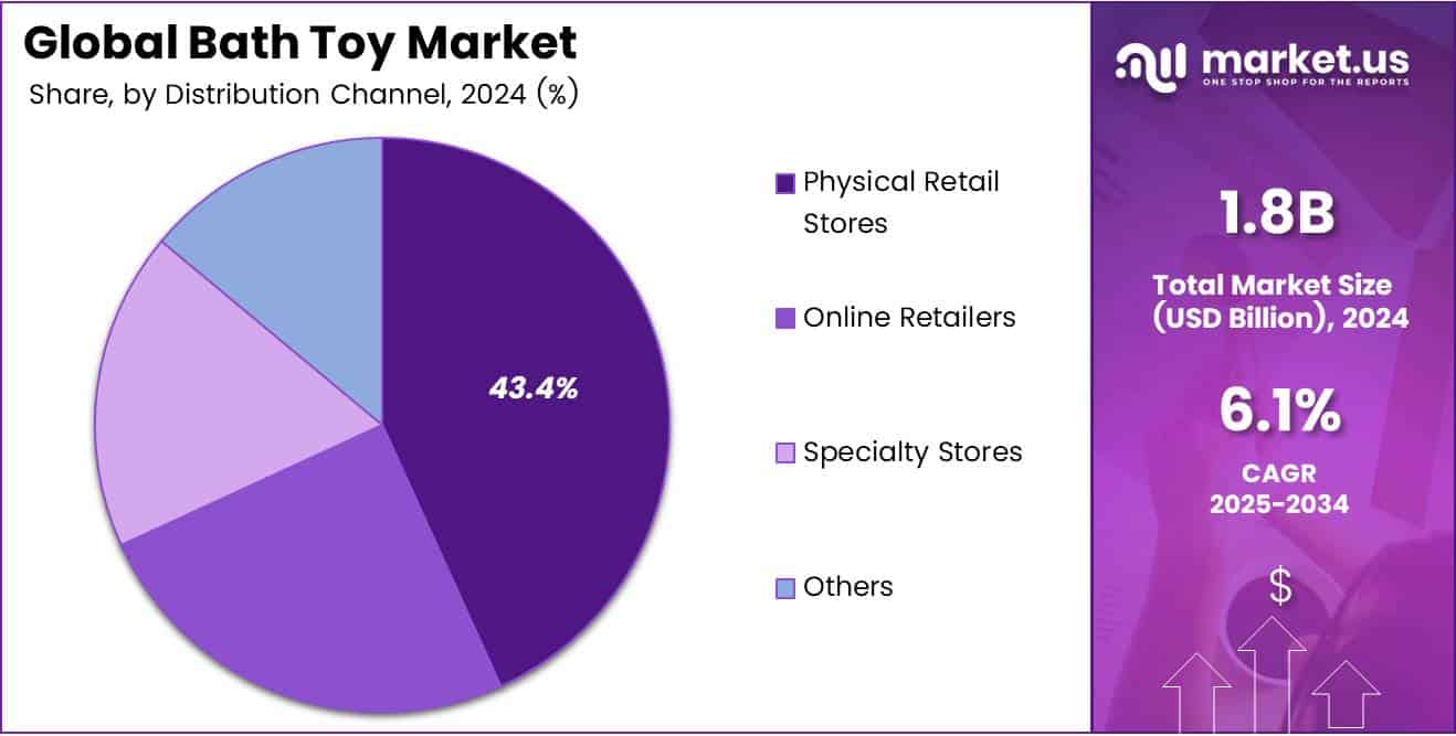 Bath Toy Market Share Analysis Chart