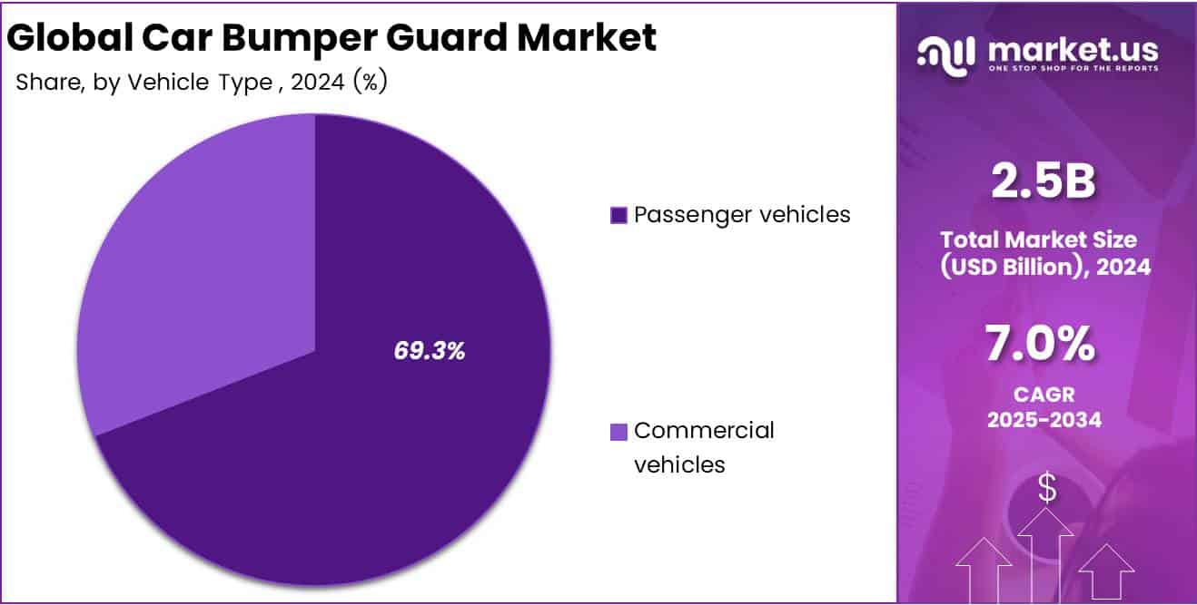 Pie chart displaying the market share of Car Bumper Guard by Vehicle Type segment.