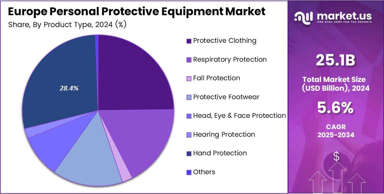 Europe Personal Protective Equipment Market Share Analysis Chart