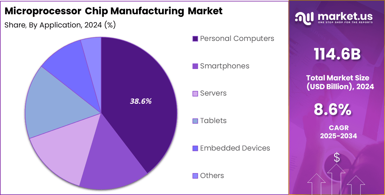 Microprocessor Chip Manufacturing Market Share