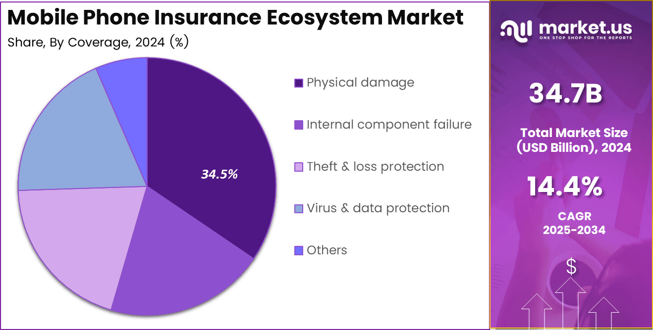 By Coverage Physical damage- 34.5% Coverage in the mobile phone insurance ecosystem spans multiple categories, with physical damage leading at 34.5% of the market. This includes cracked screens, liquid damage, and accidental drops, with insurers favoring a repair-first model supported by AI diagnostics and digital claims platforms. Internal component failure, around 21%, protects against motherboard, battery, and chipset issues, often bundled with extended warranties and appealing in regions with longer device lifecycles. Theft and loss protection, about 25%, is a fast-growing segment driven by rising theft rates and premium device values, with features like IMEI blocking and remote locking enhancing appeal. Virus and data protection, accounting for 11%, is an emerging area, safeguarding users from malware, ransomware, and identity theft, often bundled with cybersecurity tools. The “Others” category, roughly 8%, includes accessory cover, family plans, and cloud services, providing differentiation and boosting average revenue per user while strengthening customer retention.