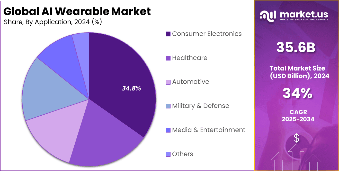 AI Wearable Market Share