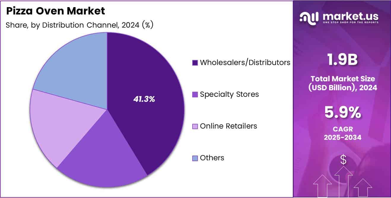 Pizza Oven Market Share Analysis Chart
