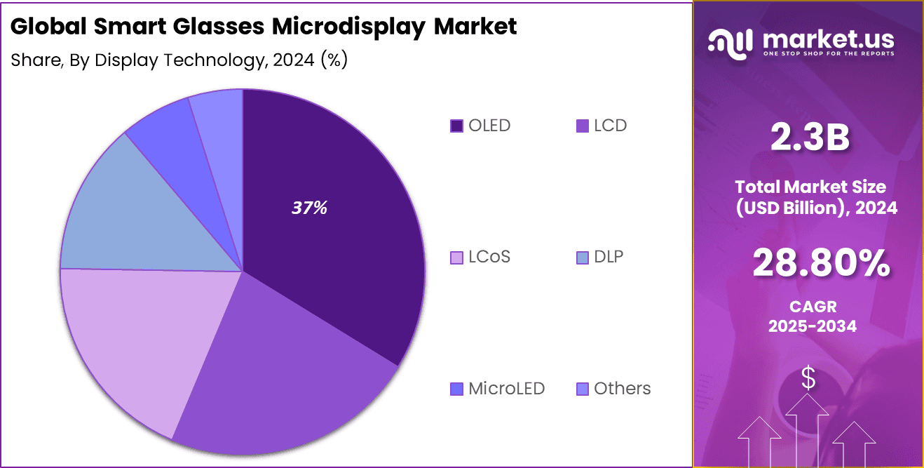 Smart Glasses Microdisplay Market Share