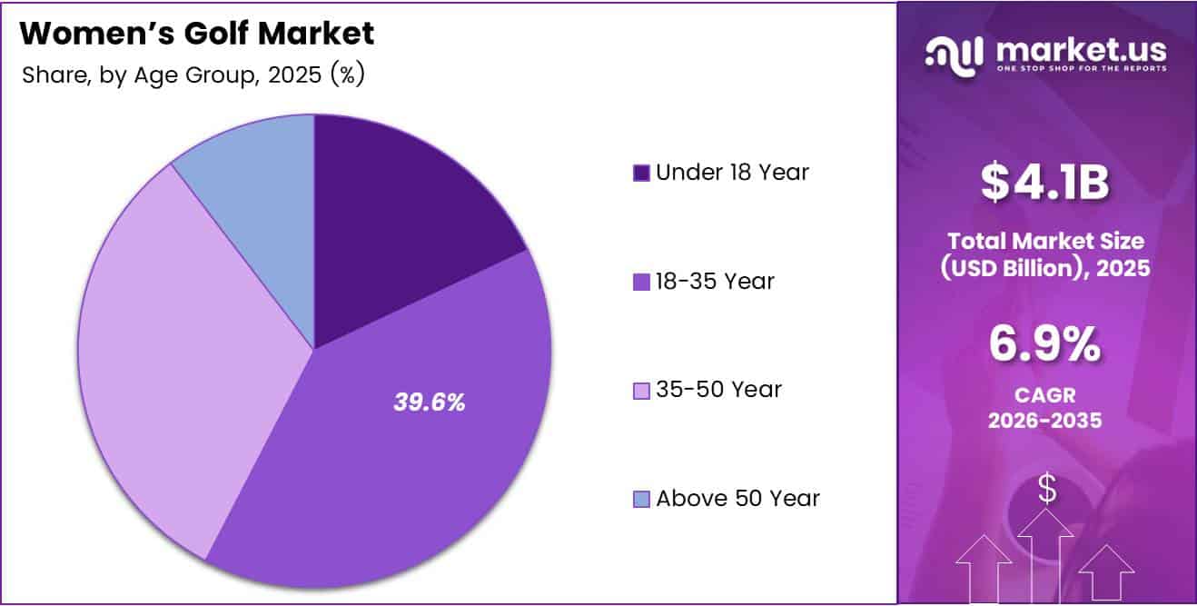 Global Women’s Golf Market Share Analysis Chart