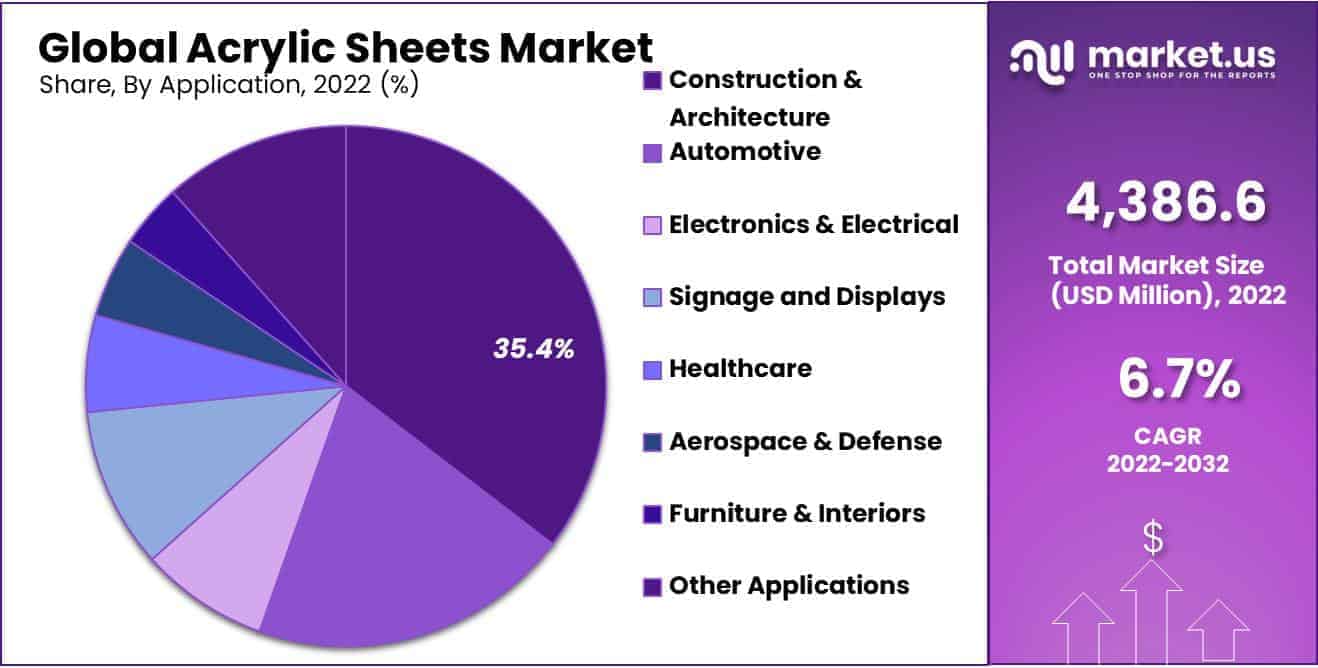 Acrylic Sheets Market Share