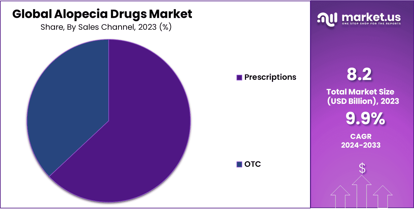 Alopecia Drugs Market Share
