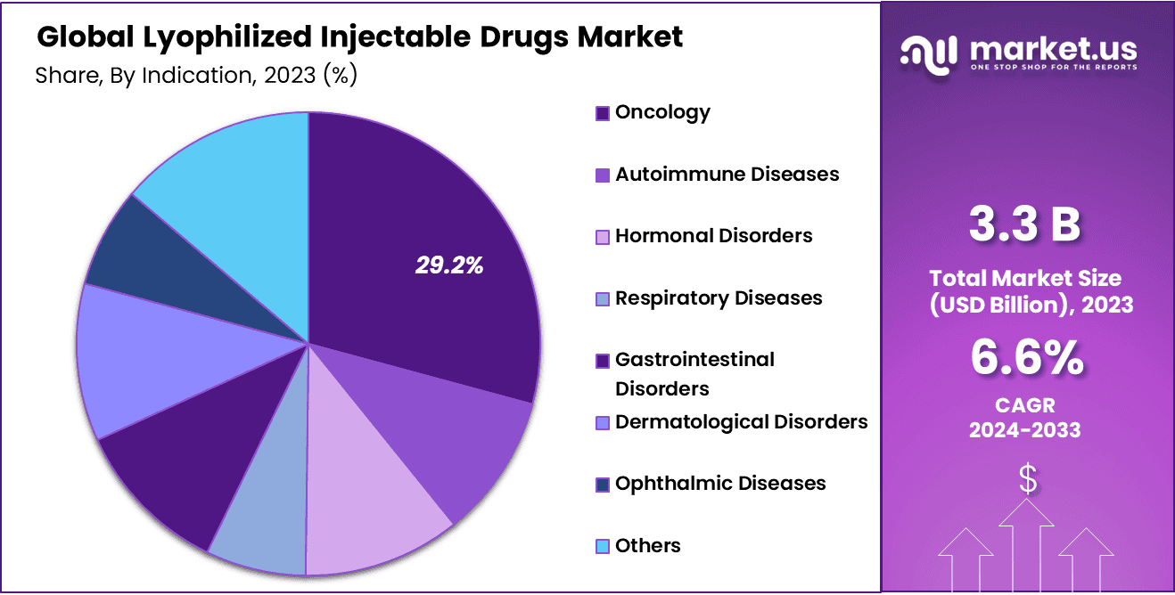 Lyophilized Injectable Drugs Market Share